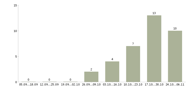 Работа водитель на автомобиль компании в Брянске - Число вакансий в Брянске по специальности водитель на автомобиль компании за 2 месяца