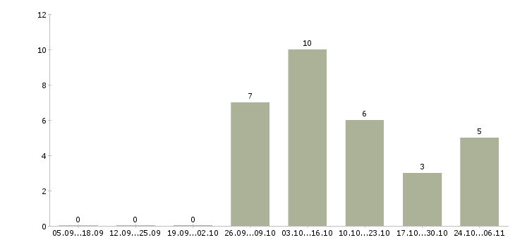 Работа водитель со своим грузовым автомобилем в Воронеже - Число вакансий в Воронеже по специальности водитель со своим грузовым автомобилем за 2 месяца
