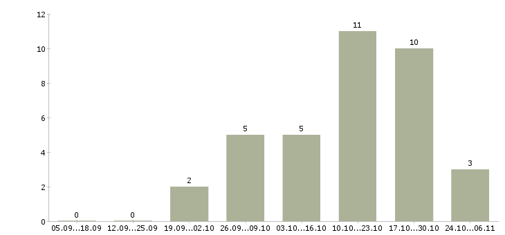 Работа рабочий по комплексному обслуживанию в Воронеже - Число вакансий в Воронеже по специальности рабочий по комплексному обслуживанию за 2 месяца