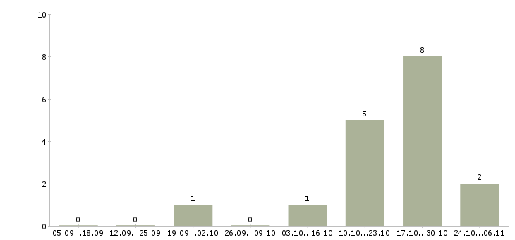 Работа инженер связи в Дзержинске - Число вакансий в Дзержинске по специальности инженер связи за 2 месяца