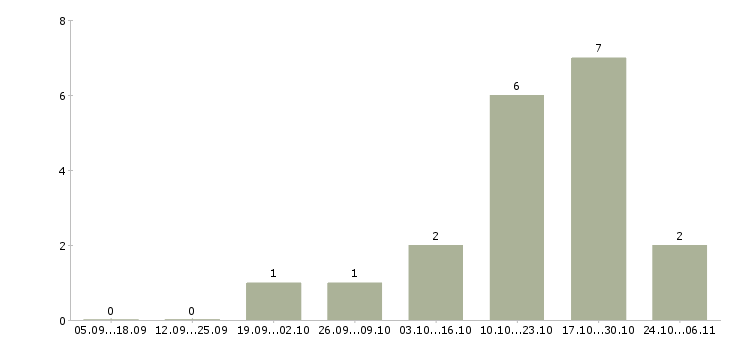 Работа сервис инженер в Иркутске - Число вакансий в Иркутске по специальности сервис инженер за 2 месяца