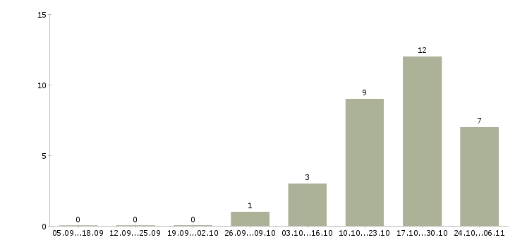 Работа консультант по телефону в Калуге - Число вакансий в Калуге по специальности консультант по телефону за 2 месяца