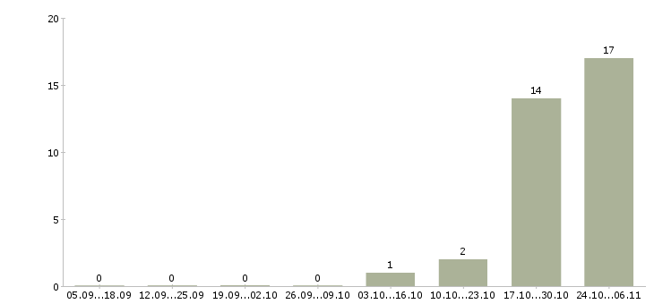 Работа менеджер в автосалон в Кирове - Число вакансий в Кирове по специальности менеджер в автосалон за 2 месяца