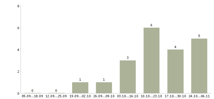 Работа приглашаем водителей в Королеве - Число вакансий в Королеве по специальности приглашаем водителей за 2 месяца