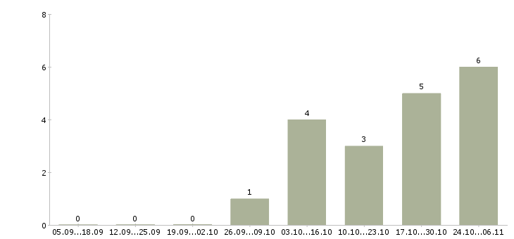 Работа личный помощник руководителю в Костроме - Число вакансий в Костроме по специальности личный помощник руководителю за 2 месяца