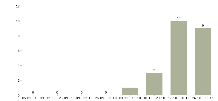Работа водитель на автомобили компании в Краснодаре - Число вакансий в Краснодаре по специальности водитель на автомобили компании за 2 месяца