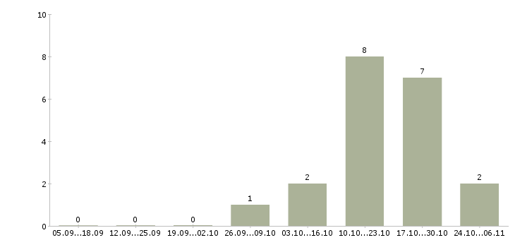 Работа повара на вахту в Краснодаре - Число вакансий в Краснодаре по специальности повара на вахту за 2 месяца