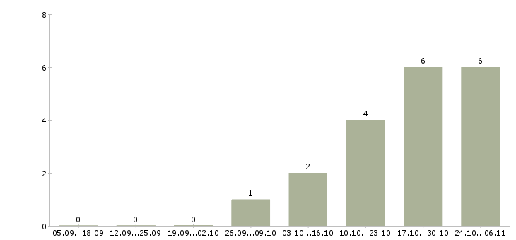 Работа инженер сервиса в Красноярске - Число вакансий в Красноярске по специальности инженер сервиса за 2 месяца