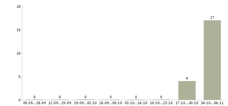 Работа третейский судья в Красноярске - Число вакансий в Красноярске по специальности третейский судья за 2 месяца