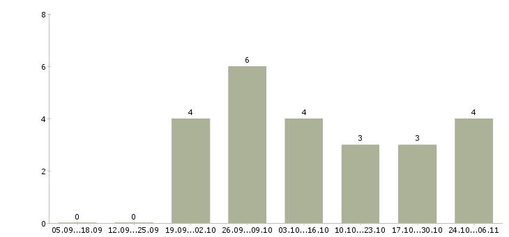 Работа административный сотрудник в Кургане - Число вакансий в Кургане по специальности административный сотрудник за 2 месяца