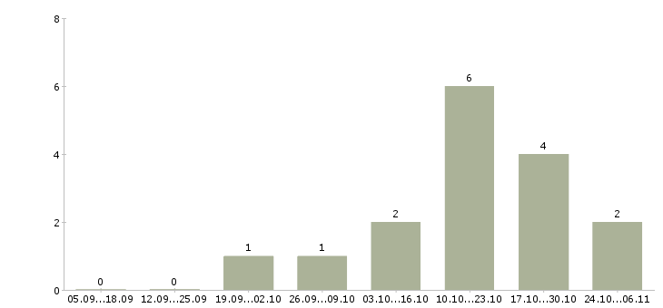 Работа специалист документооборота в Кургане - Число вакансий в Кургане по специальности специалист документооборота за 2 месяца