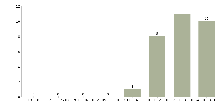 Работа менеджер сервиса в Курске - Число вакансий в Курске по специальности менеджер сервиса за 2 месяца