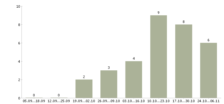 Работа консультанты для продаж в Махачкале - Число вакансий в Махачкале по специальности консультанты для продаж за 2 месяца