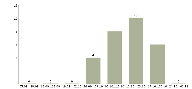 Работа рабочий по уборке в Мурманске - Число вакансий в Мурманске по специальности рабочий по уборке за 2 месяца