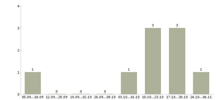 Работа администратор сети в Обнинске - Число вакансий в Обнинске по специальности администратор сети за 2 месяца