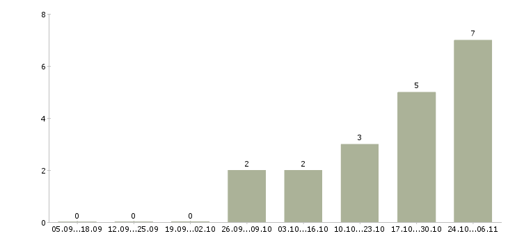 Работа консультанты для продаж в Обнинске - Число вакансий в Обнинске по специальности консультанты для продаж за 2 месяца