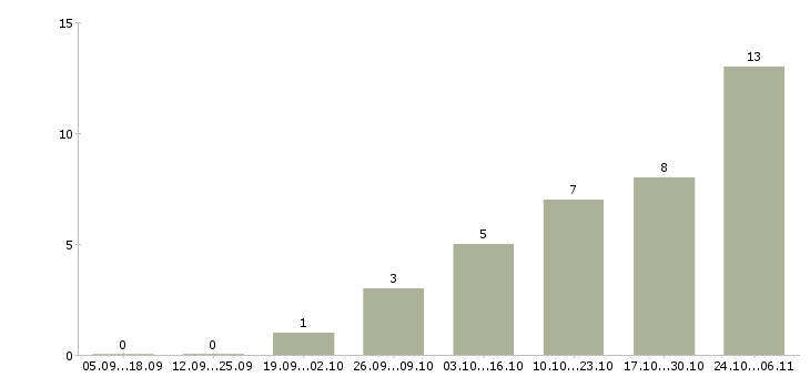 Работа рабочий на склад в Пятигорске - Число вакансий в Пятигорске по специальности рабочий на склад за 2 месяца