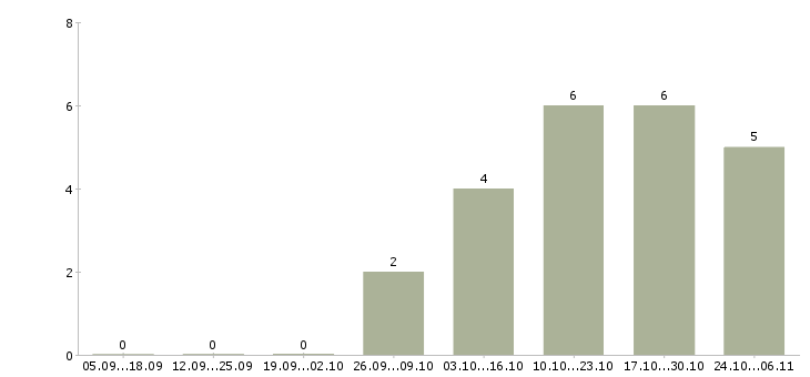 Работа приглашаем водителей в Рязани - Число вакансий в Рязани по специальности приглашаем водителей за 2 месяца
