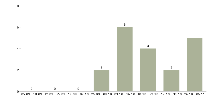 Работа рабочий по комплексному обслуживанию в Саратове - Число вакансий в Саратове по специальности рабочий по комплексному обслуживанию за 2 месяца