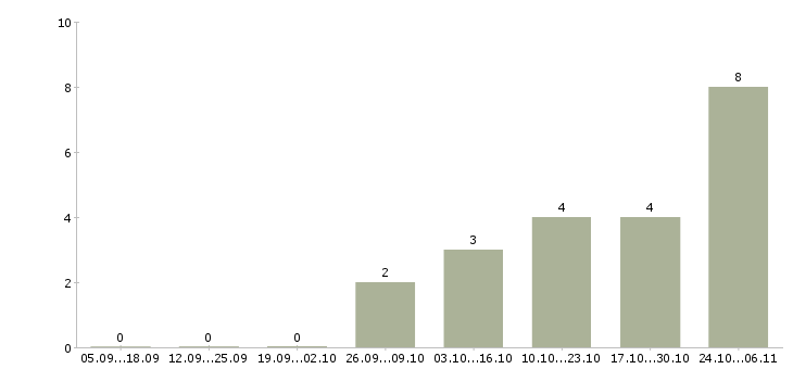 Работа охранник на подработку в Тамбове - Число вакансий в Тамбове по специальности охранник на подработку за 2 месяца