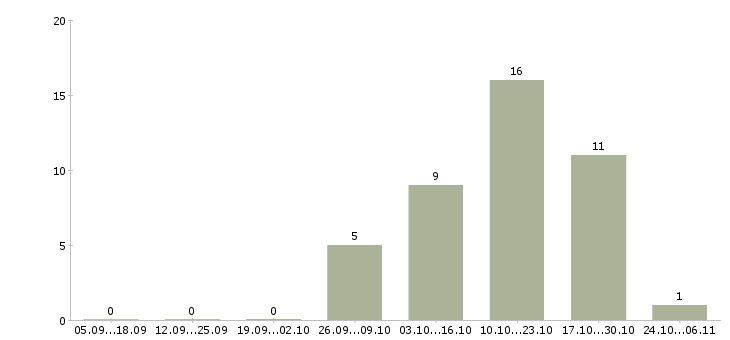 Работа заработок на дому в интернете в Твери - Число вакансий в Твери по специальности заработок на дому в интернете за 2 месяца