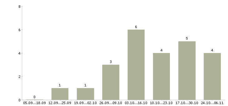 Работа монтажник оборудования в Туле - Число вакансий в Туле по специальности монтажник оборудования за 2 месяца