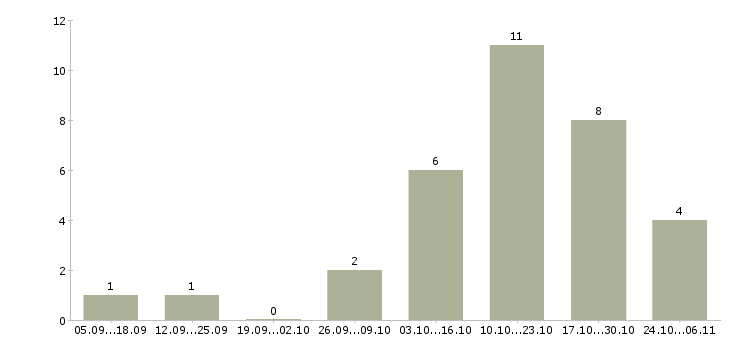 Работа заработок на дому в интернете в Тюмени - Число вакансий в Тюмени по специальности заработок на дому в интернете за 2 месяца