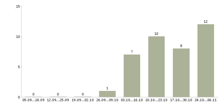 Работа инженер сервиса в Челябинске - Число вакансий в Челябинске по специальности инженер сервиса за 2 месяца