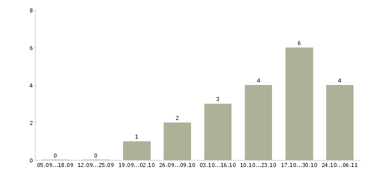 Работа специалист seo в Челябинске - Число вакансий в Челябинске по специальности специалист seo за 2 месяца