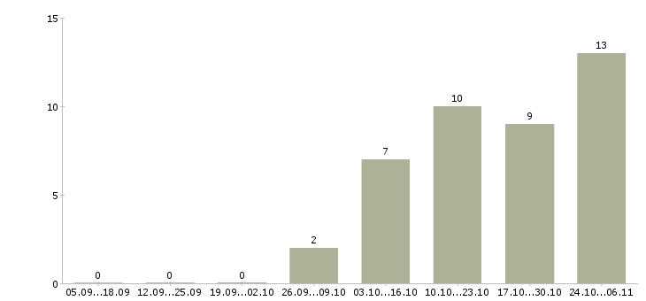 Работа управляющий проектом в Ярославле - Число вакансий в Ярославле по специальности управляющий проектом за 2 месяца