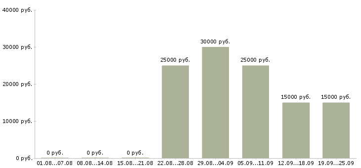 Вакансии администратор в отдел продаж в Москве - Медиана зарплат администратор в отдел продаж в Москве за 2 месяца