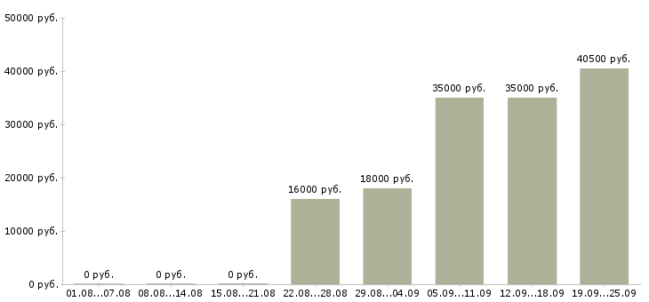 Вакансии администратор менеджер в офис Татарстан - Медиана зарплат администратор менеджер в офис Татарстан за 2 месяца