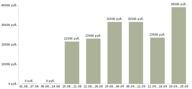 Вакансии администратор пк Татарстан - Медиана зарплат администратор пк Татарстан за 2 месяца