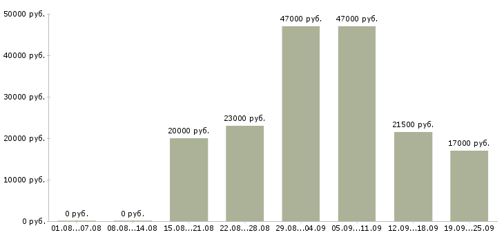 Вакансии администратор продаж Татарстан - Медиана зарплат администратор продаж Татарстан за 2 месяца