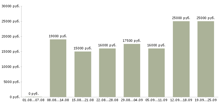 Вакансии без опыта Башкортостан - Медиана зарплат без опыта Башкортостан за 2 месяца
