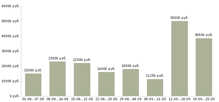 Вакансии без опыта работы Татарстан - Медиана зарплат без опыта работы Татарстан за 2 месяца