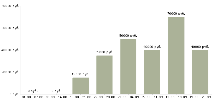 Вакансии бизнес менеджер Санкт-петербург - Медиана зарплат бизнес менеджер Санкт-петербург за 2 месяца