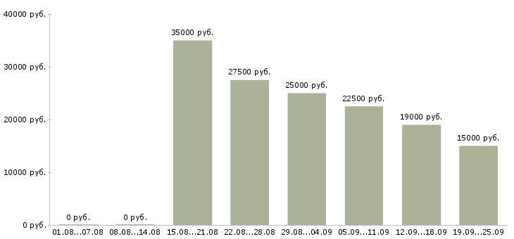 Вакансии в интернете в Кирове - Медиана зарплат в интернете в Кирове за 2 месяца