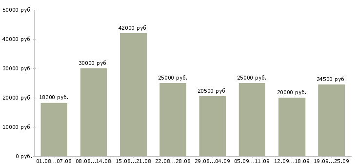 Вакансии в интернете в Челябинске - Медиана зарплат в интернете в Челябинске за 2 месяца