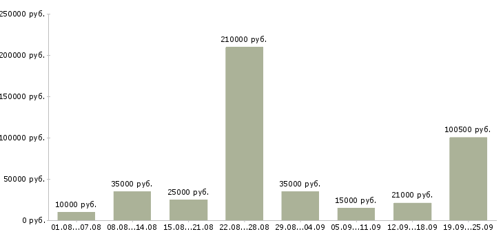 Вакансии в проекте в Екатеринбурге - Медиана зарплат в проекте в Екатеринбурге за 2 месяца