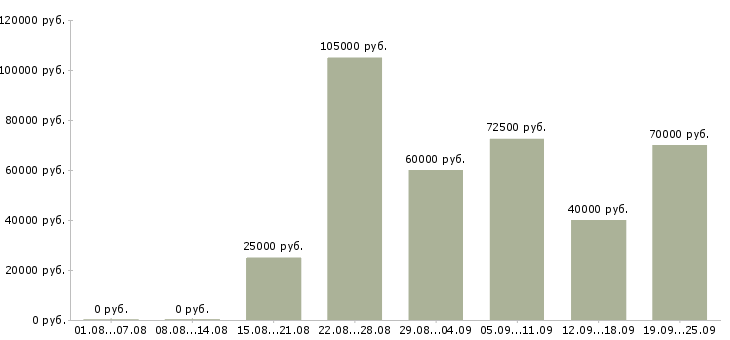 Вакансии ведущий менеджер по продажам в Москве - Медиана зарплат ведущий менеджер по продажам в Москве за 2 месяца