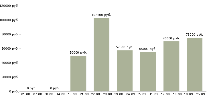 Вакансии ведущий менеджер продаж в Москве - Медиана зарплат ведущий менеджер продаж в Москве за 2 месяца