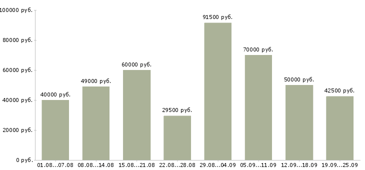 Вакансии водитель с личным автомобилем в Москве - Медиана зарплат водитель с личным автомобилем в Москве за 2 месяца