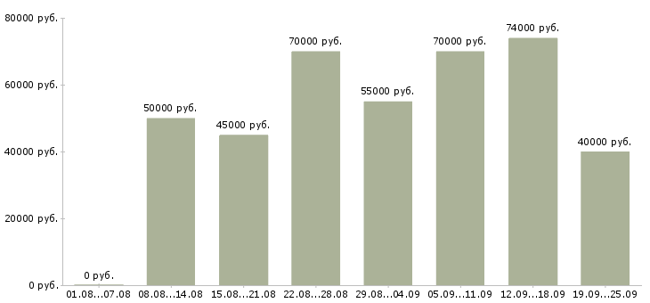 Вакансии водитель такси на автомобиль компании в Москве - Медиана зарплат водитель такси на автомобиль компании в Москве за 2 месяца