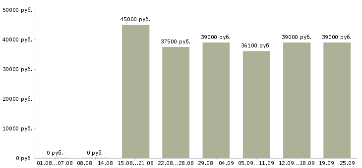 Вакансии временный директор Санкт-петербург - Медиана зарплат временный директор Санкт-петербург за 2 месяца