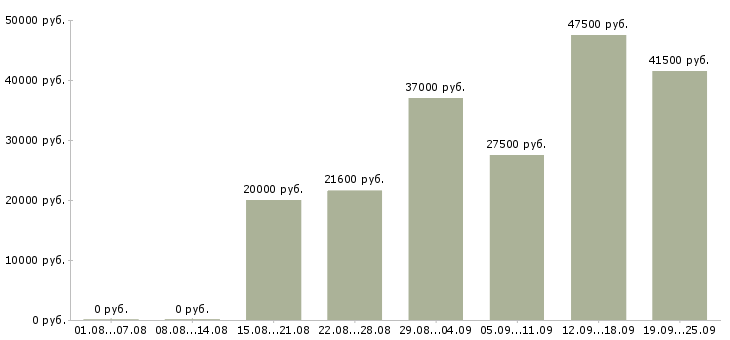Вакансии выходные в Екатеринбурге - Медиана зарплат выходные в Екатеринбурге за 2 месяца