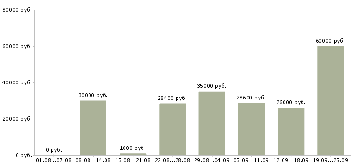 Вакансии грузчик с питанием и проживанием в Москве - Медиана зарплат грузчик с питанием и проживанием в Москве за 2 месяца