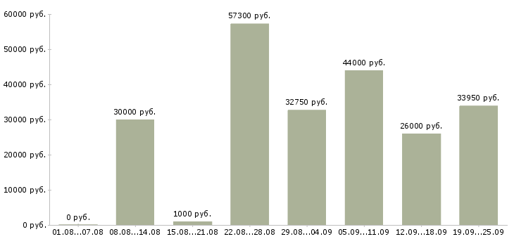 Вакансии грузчик с проживанием и питанием в Москве - Медиана зарплат грузчик с проживанием и питанием в Москве за 2 месяца