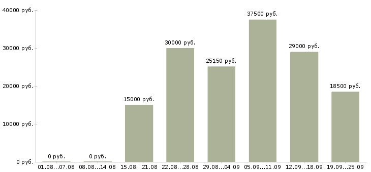 Вакансии для ответственных в Краснодаре - Медиана зарплат для ответственных в Краснодаре за 2 месяца