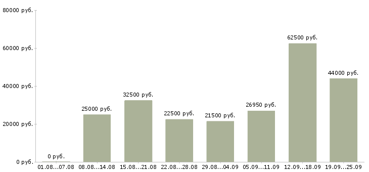 Вакансии другое в Краснодаре - Медиана зарплат другое в Краснодаре за 2 месяца